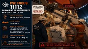 PSC FOCUS: 11112 - Launching arrangements for survival craft  - Launching arrangements for survival craft- Port side lifeboat davit securing pins seized and not ready for use – requiring hammer to release. 